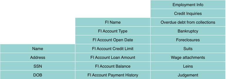 Information available from a user's credit score