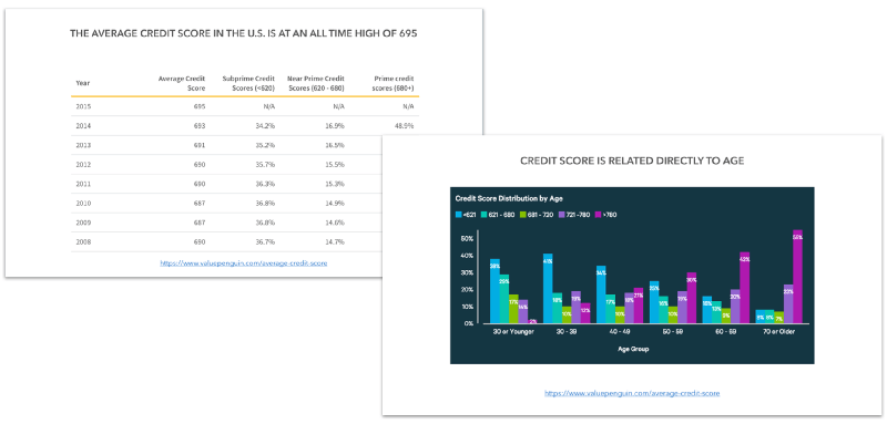 Income and credit score bracket data