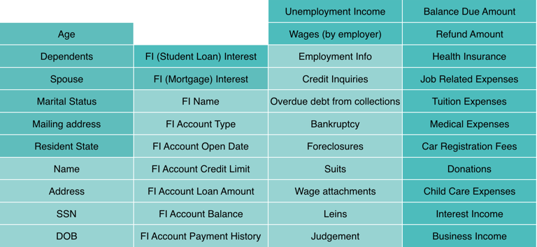 Additional information gained from incorporating TurboTax data