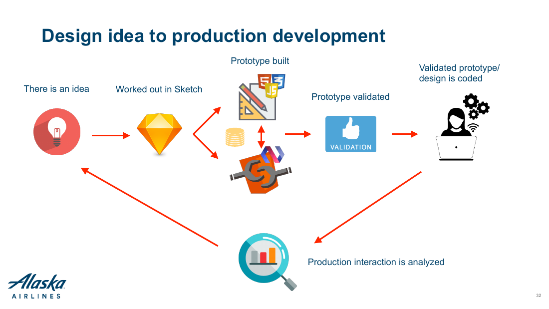 Slide 32 of 32: Design idea to production development