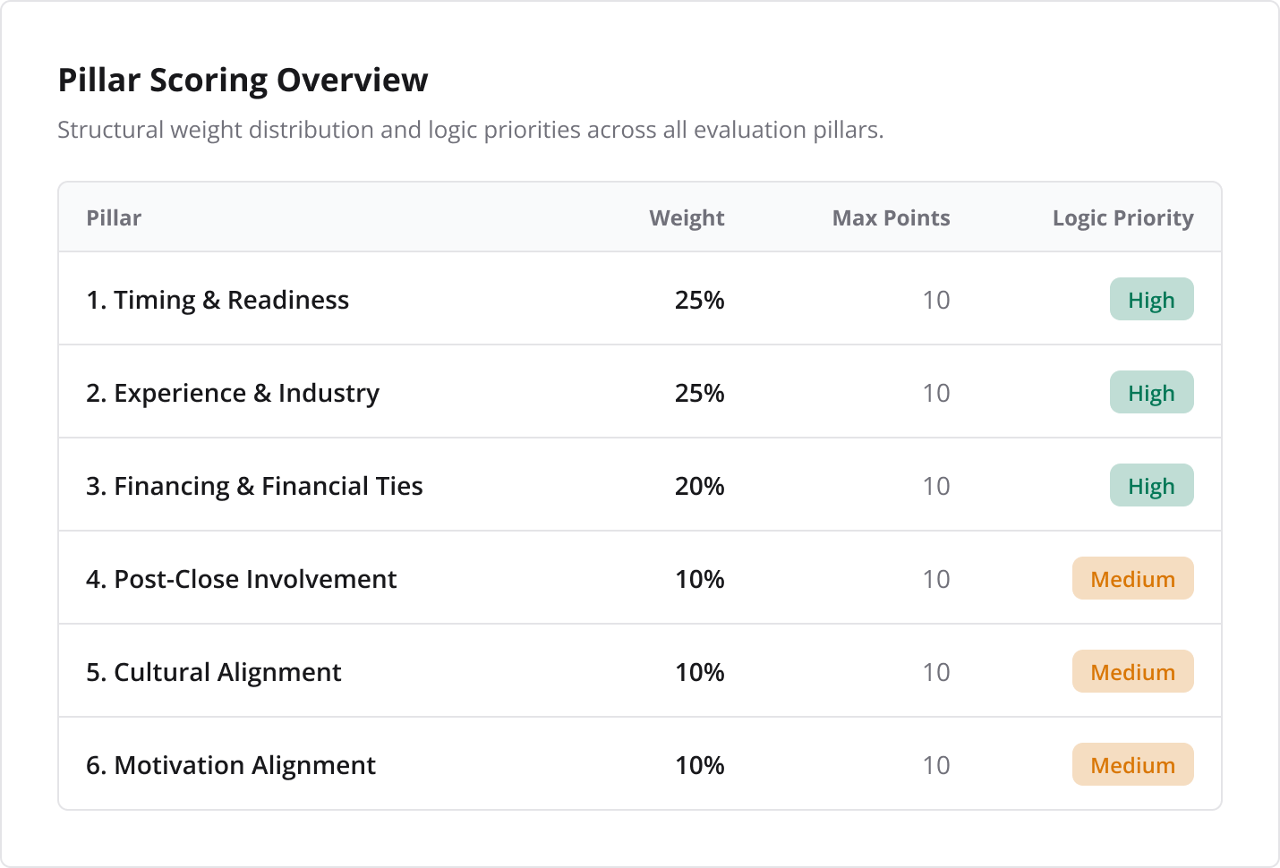 Compatibility scoring interface
